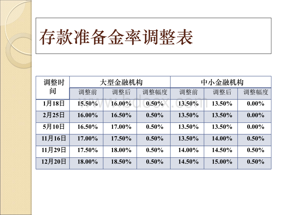 央行年内六次上调存款准备金率.ppt_第3页