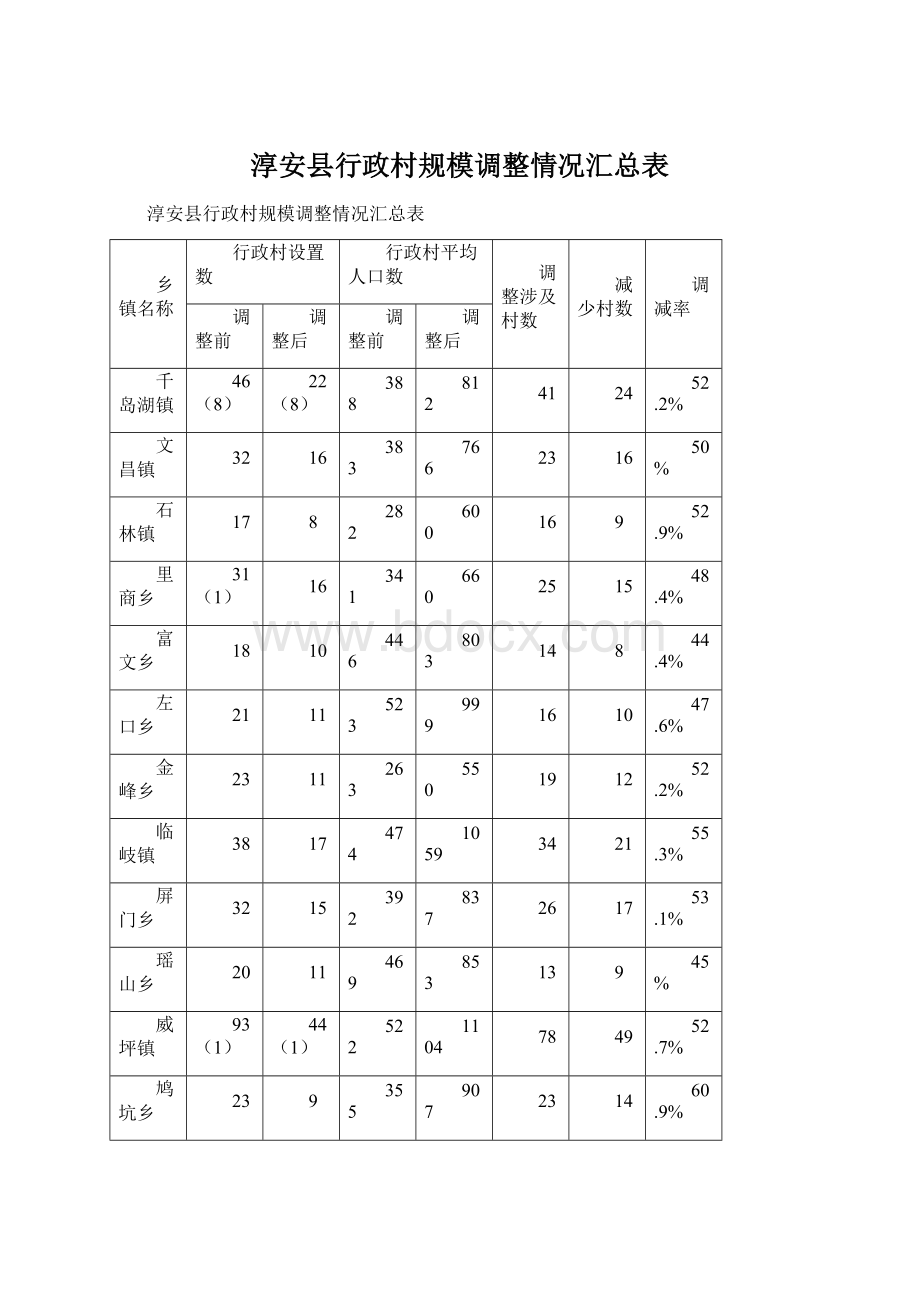 淳安县行政村规模调整情况汇总表Word下载.docx