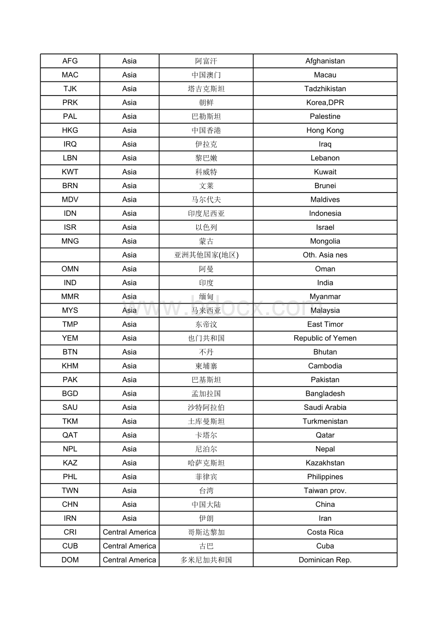 世界各国家地区中英文名称对照.xls_第3页