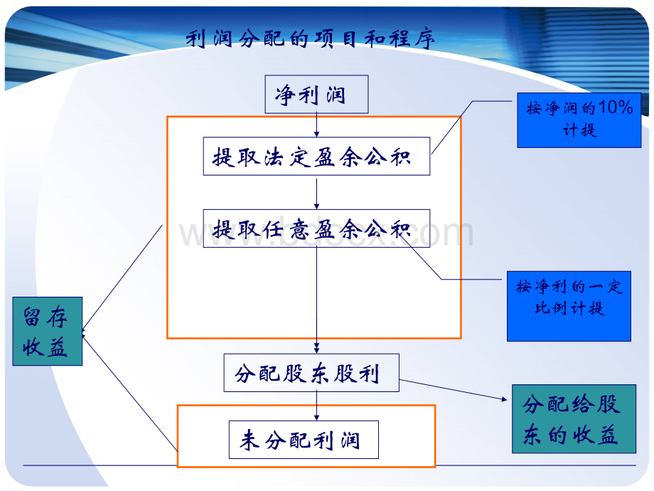 第8章收益分配优质PPT.ppt_第2页