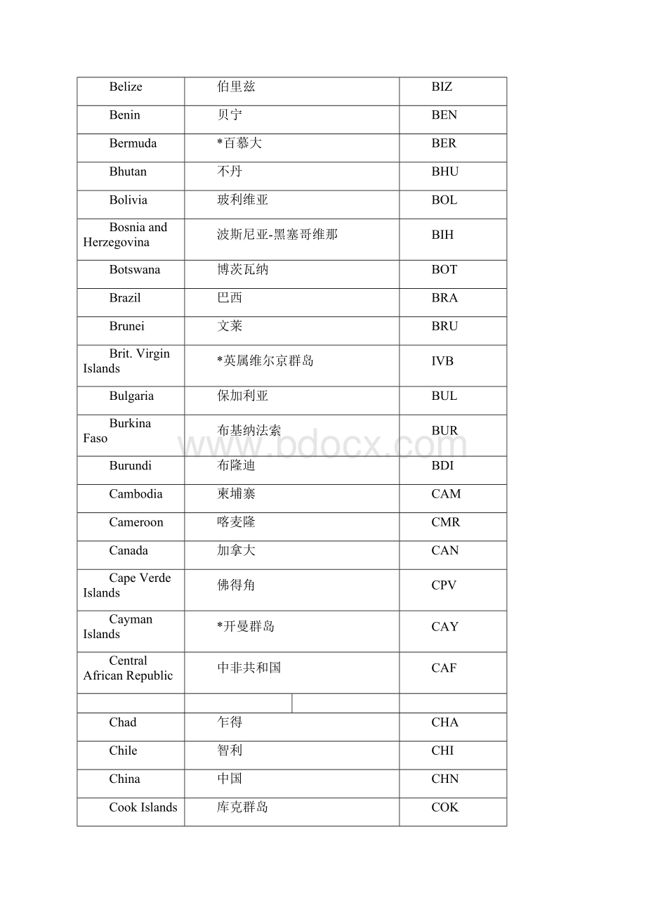 国家和地区缩写文档格式.docx_第2页