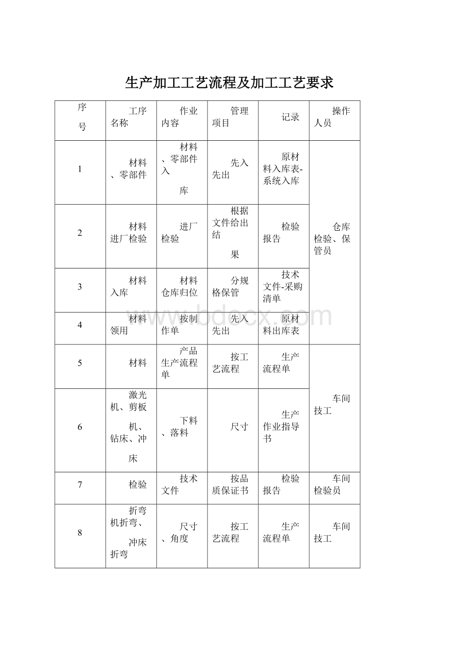 生产加工工艺流程及加工工艺要求Word格式文档下载.docx