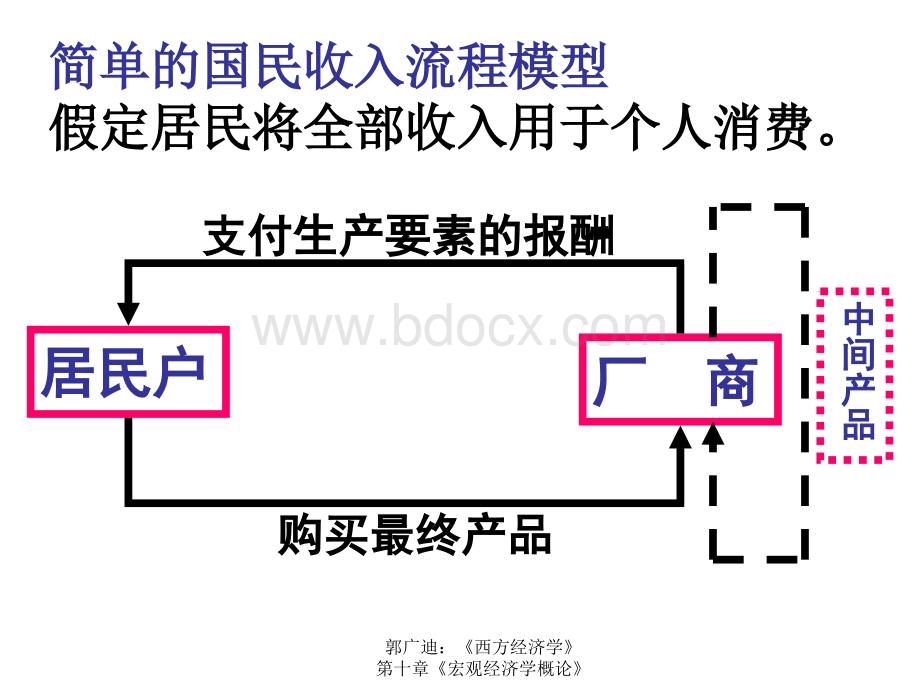 宏观经济学图形题复习整理.ppt_第2页