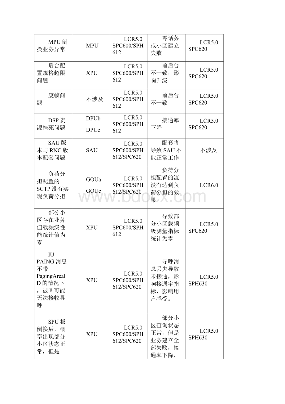 附录RNCLCR50以往预警及维护建议列表鼎桥通信Word格式文档下载.docx_第2页