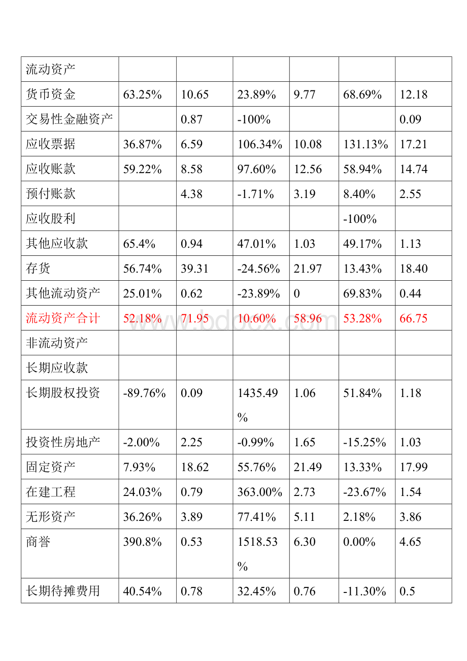 美的集团07-09财务报表分析.doc_第2页