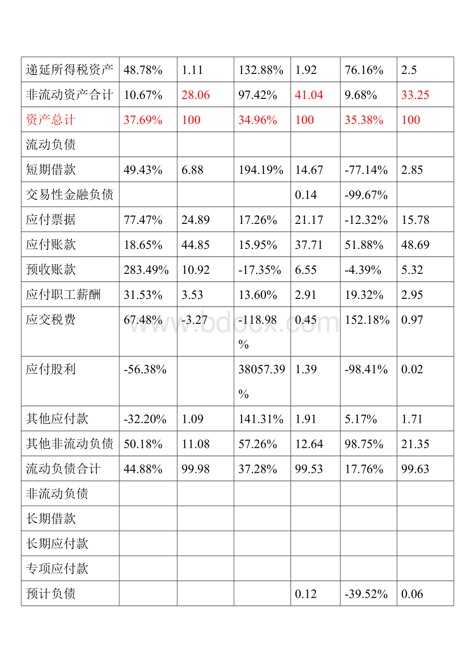 美的集团07-09财务报表分析.doc_第3页