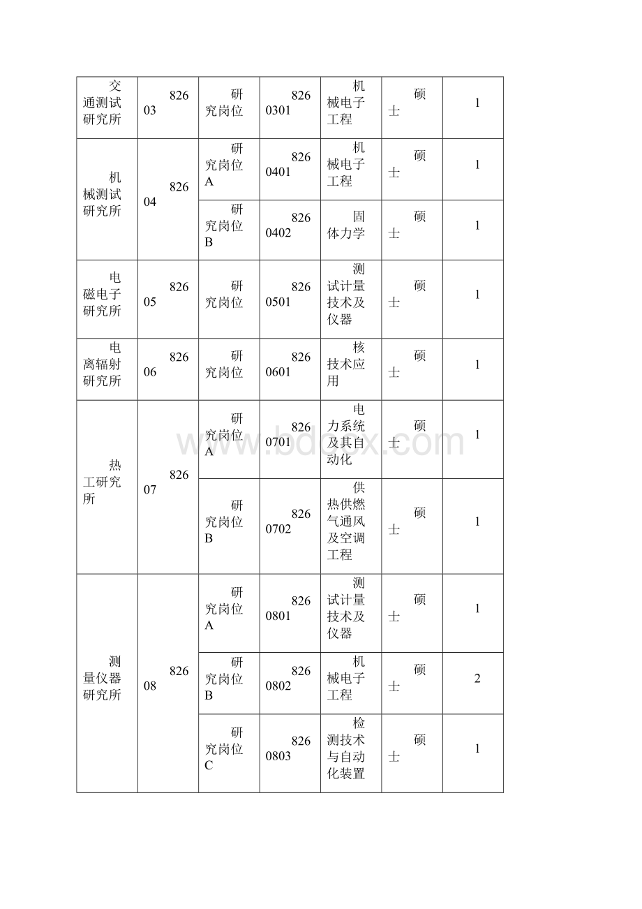 中国测试技术研究院公开招聘.docx_第2页