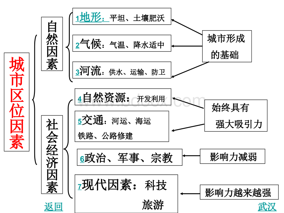 城市的区位因素分析PPT格式课件下载.ppt_第2页