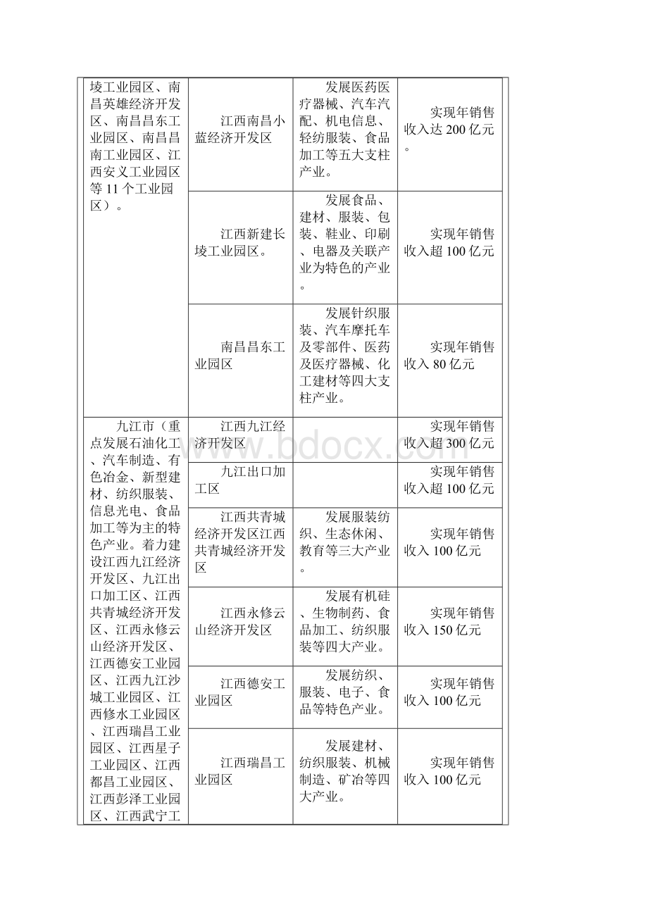 江西省主要工业园区产业结构分布Word文件下载.docx_第2页