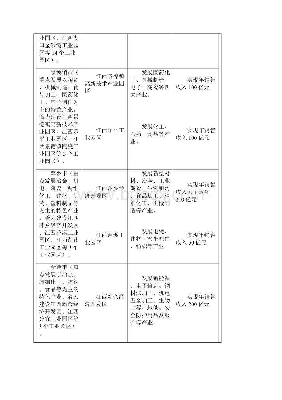 江西省主要工业园区产业结构分布Word文件下载.docx_第3页