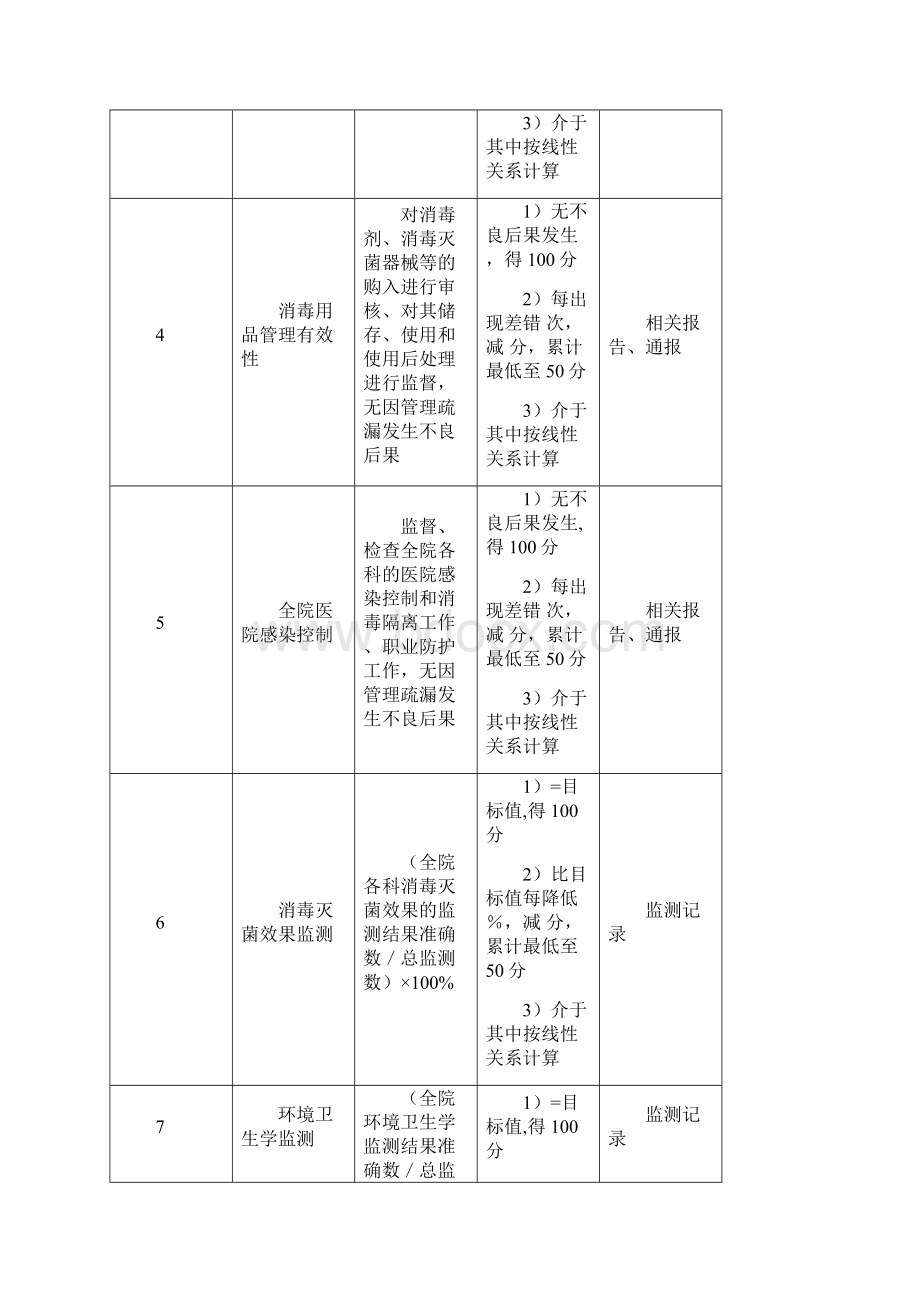 医院感染消毒科绩效考核指标.docx_第2页