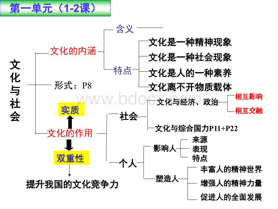 《文化生活》知识结构图.ppt_第3页