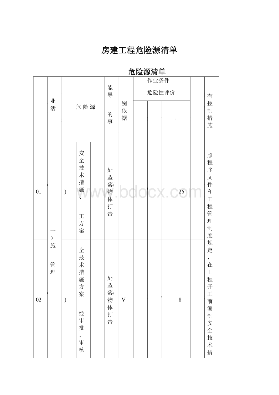 房建工程危险源清单Word文档下载推荐.docx