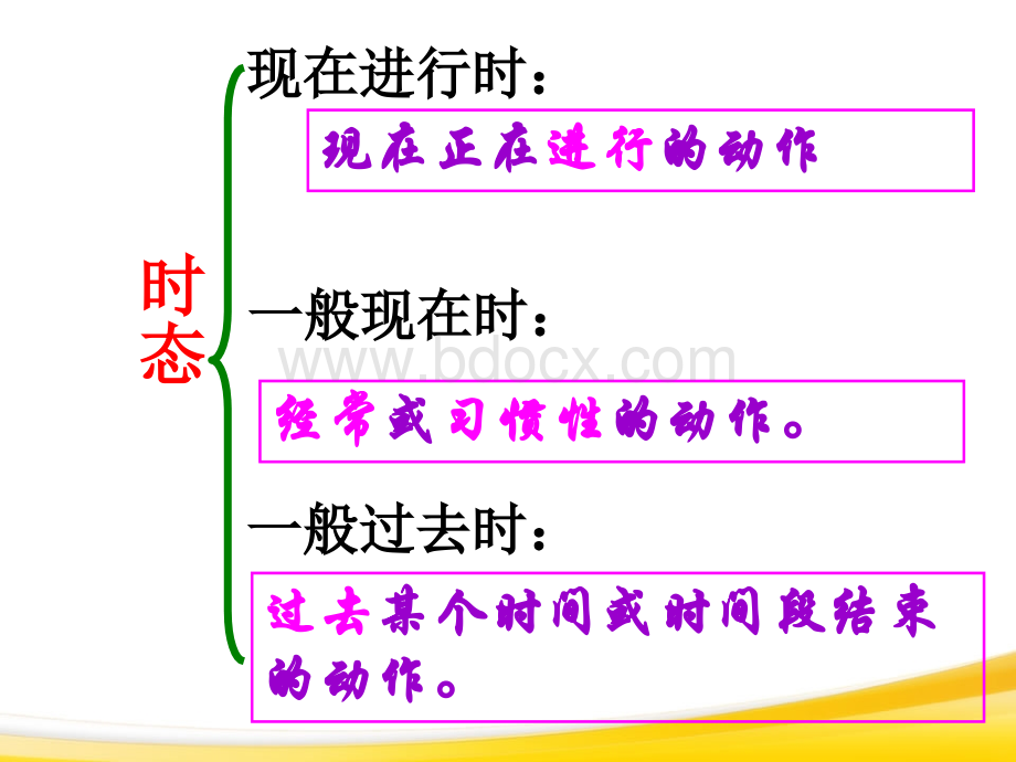 一般现在时、现在进行时及一般过去时讲解课件(53张ppt).ppt_第3页