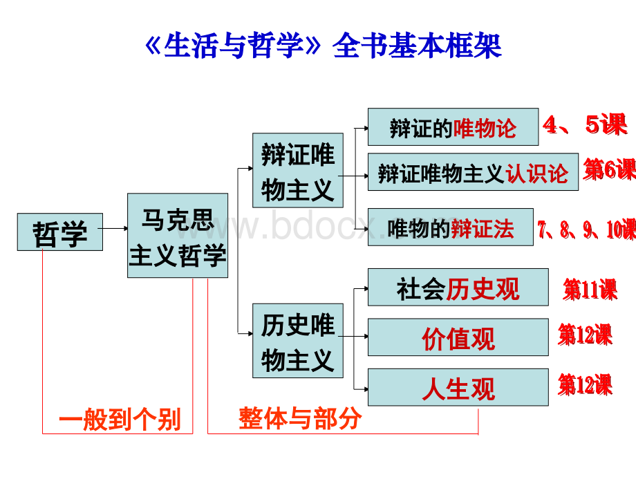 《生活与哲学》知识框架(全部).ppt_第2页