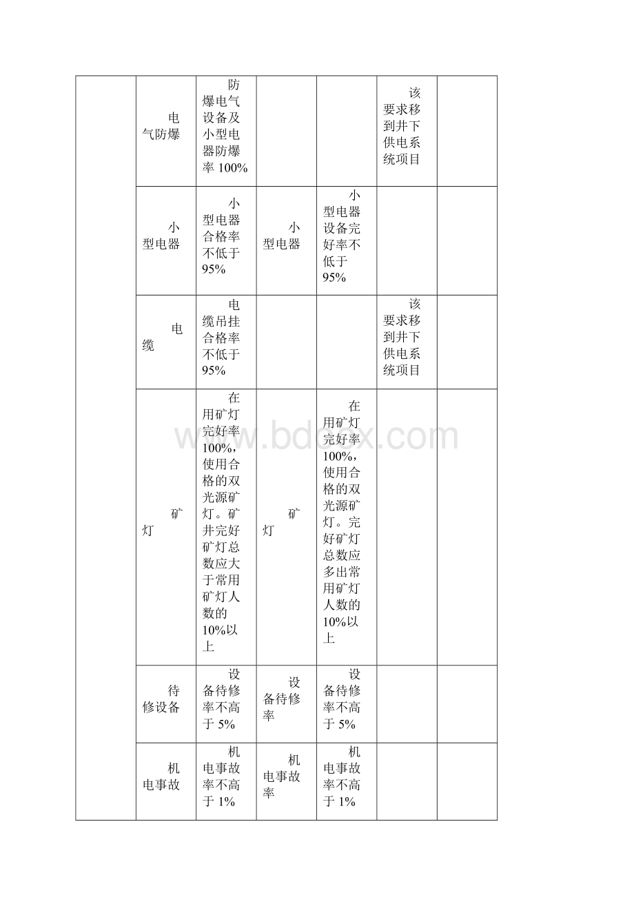 煤矿安全生产标准化机电部分新旧版评分对照表.docx_第2页