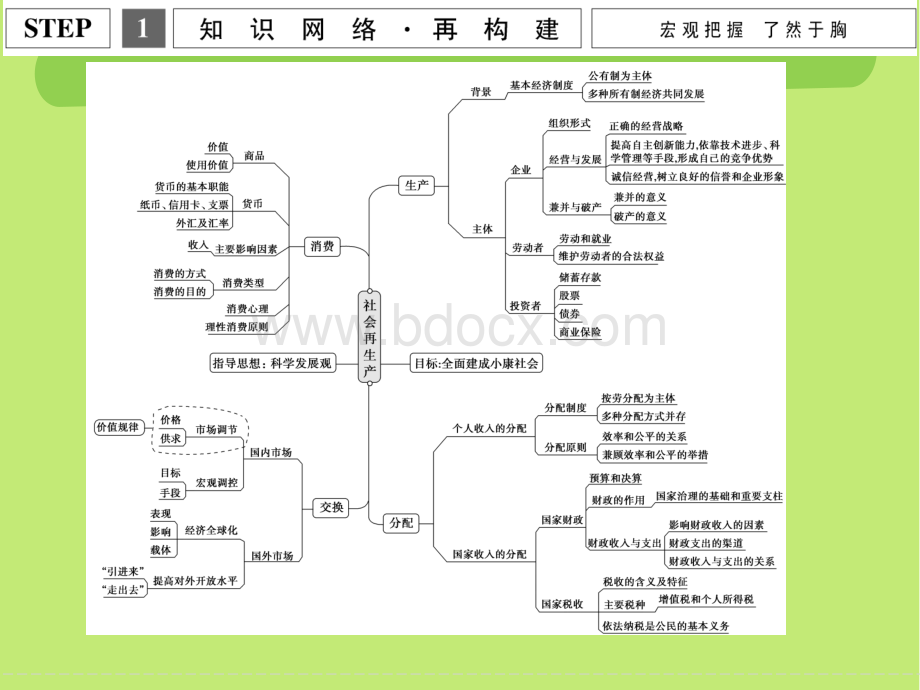 创新设计2016二轮政治全国通用专题复习基础知识回扣专题课件回扣一.ppt.ppt_第3页