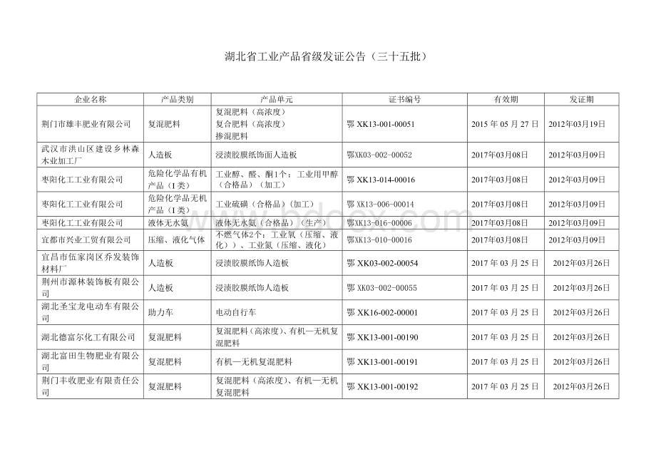 湖北省工业产品省级发证公告(三十五批)Word格式文档下载.doc