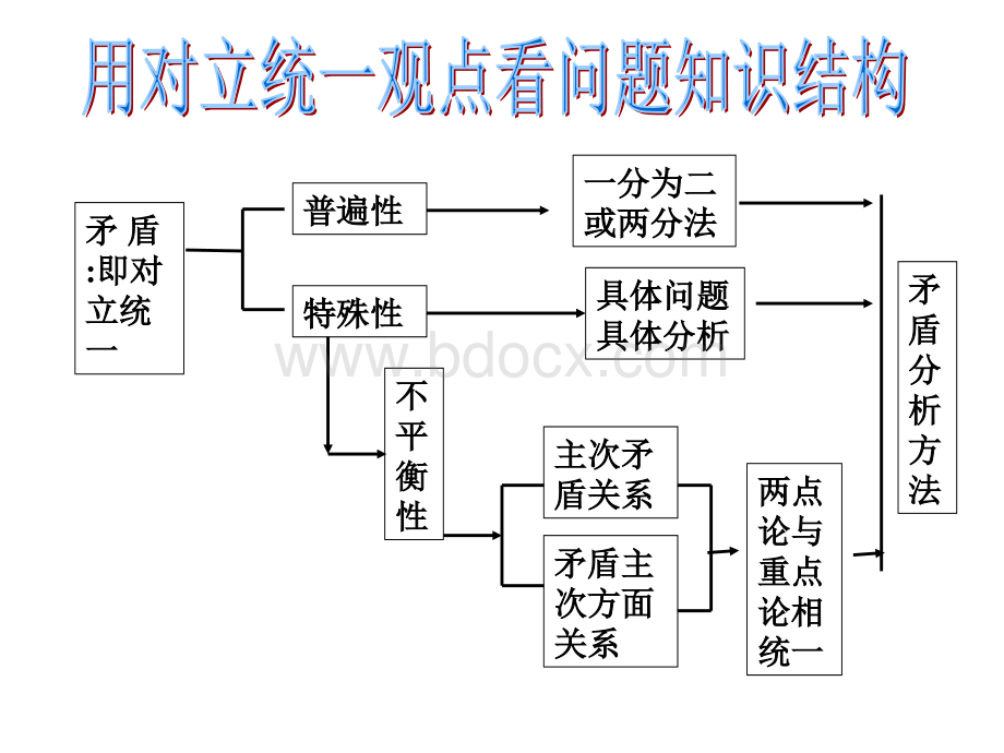 主要矛盾与矛盾主要方面区别PPT格式课件下载.ppt_第3页