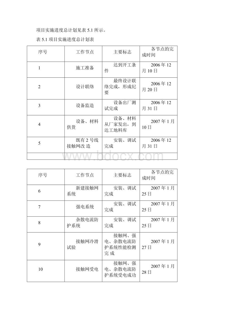 最新项目实施进度计划58520资料Word文档格式.docx_第2页