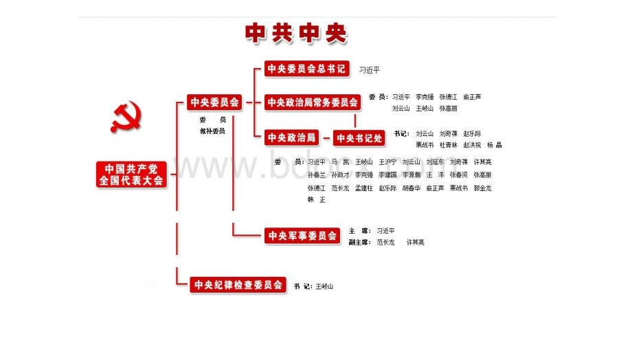 中国政治体系及权力架构.pptx_第1页