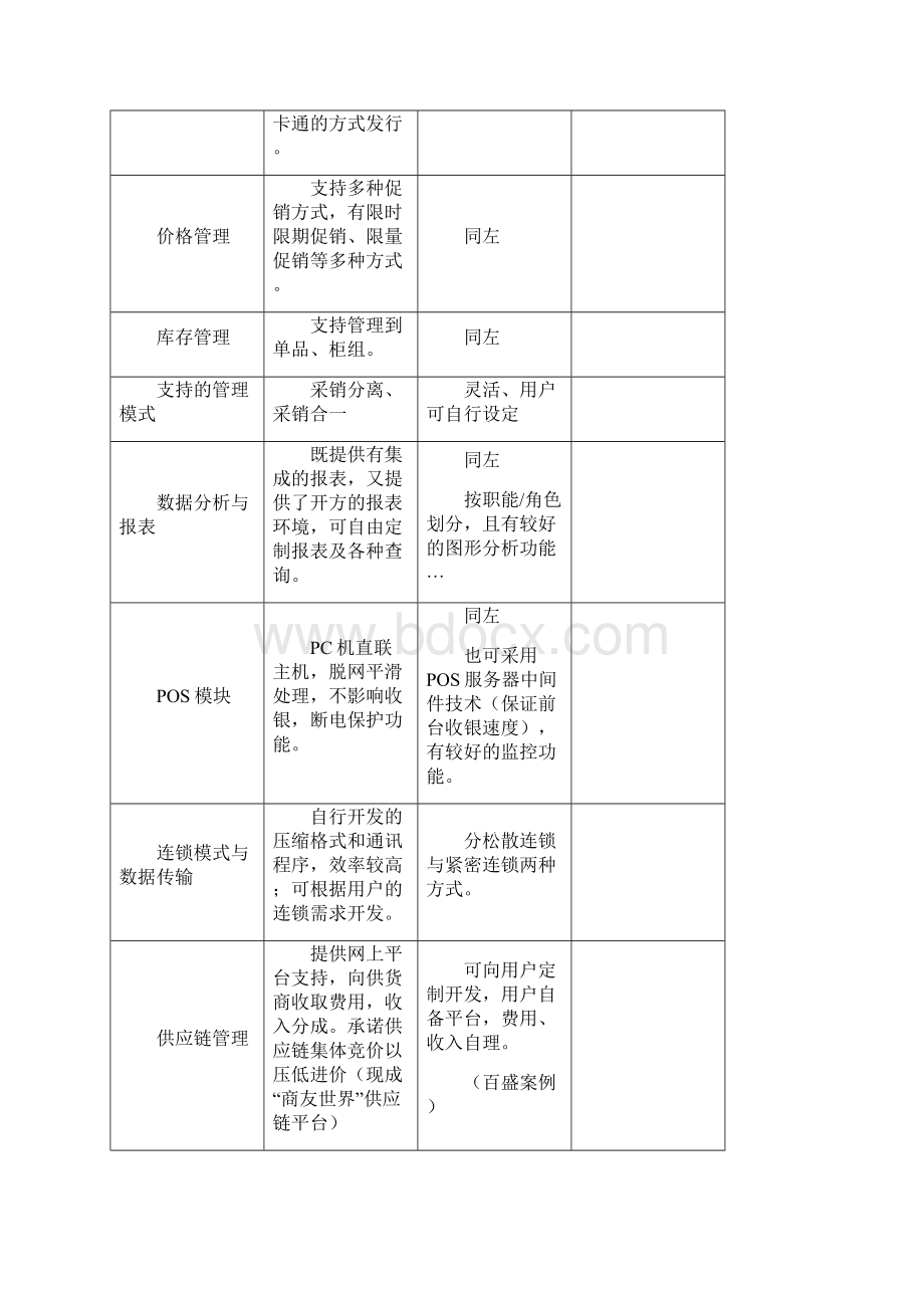 富基长益百货ERP软件比较Word格式.docx_第2页