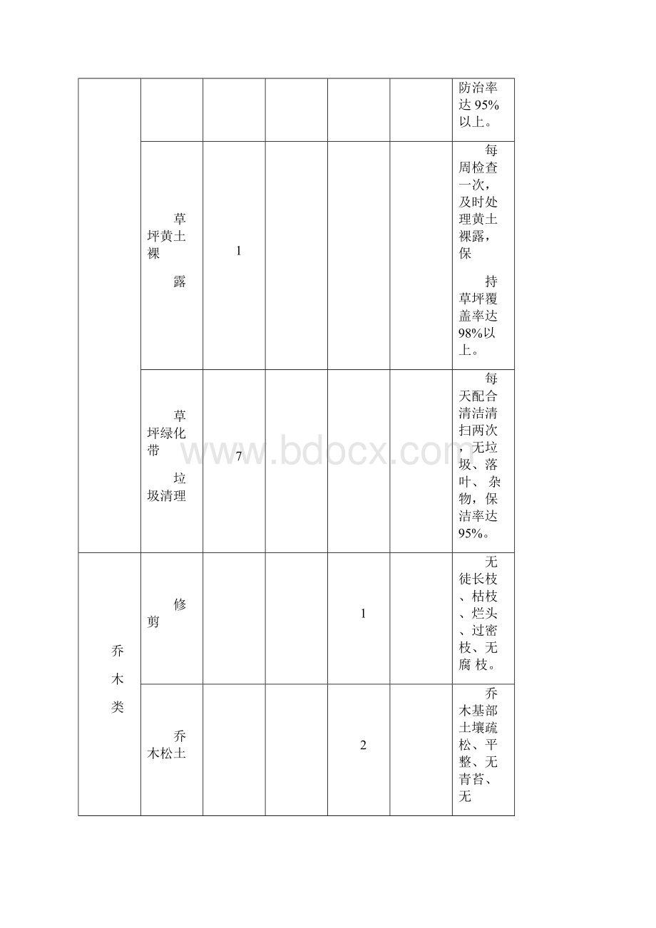 绿化养护服务及评分标准.docx_第3页