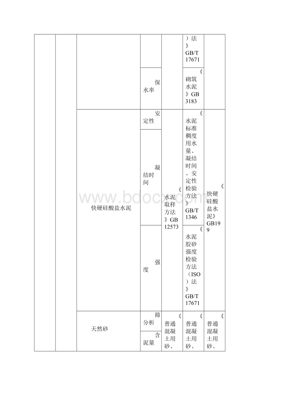 材料进场复试项目及标准一览表.docx_第3页