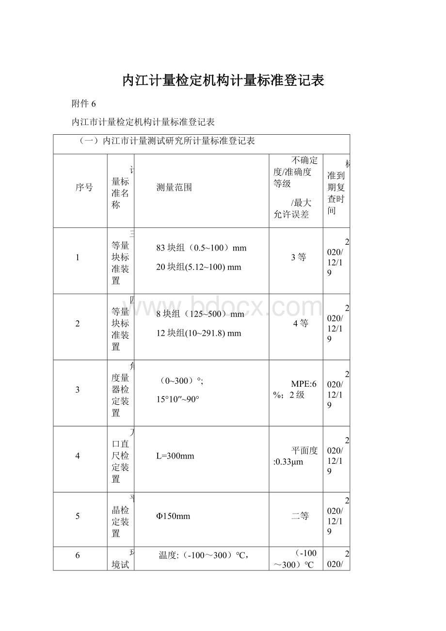 内江计量检定机构计量标准登记表文档格式.docx_第1页