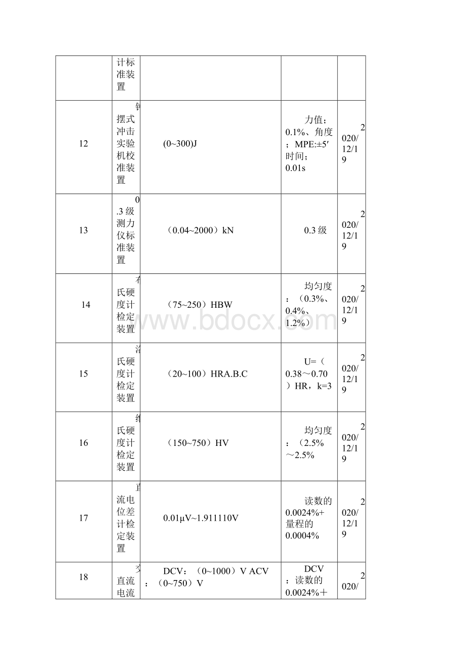 内江计量检定机构计量标准登记表文档格式.docx_第3页