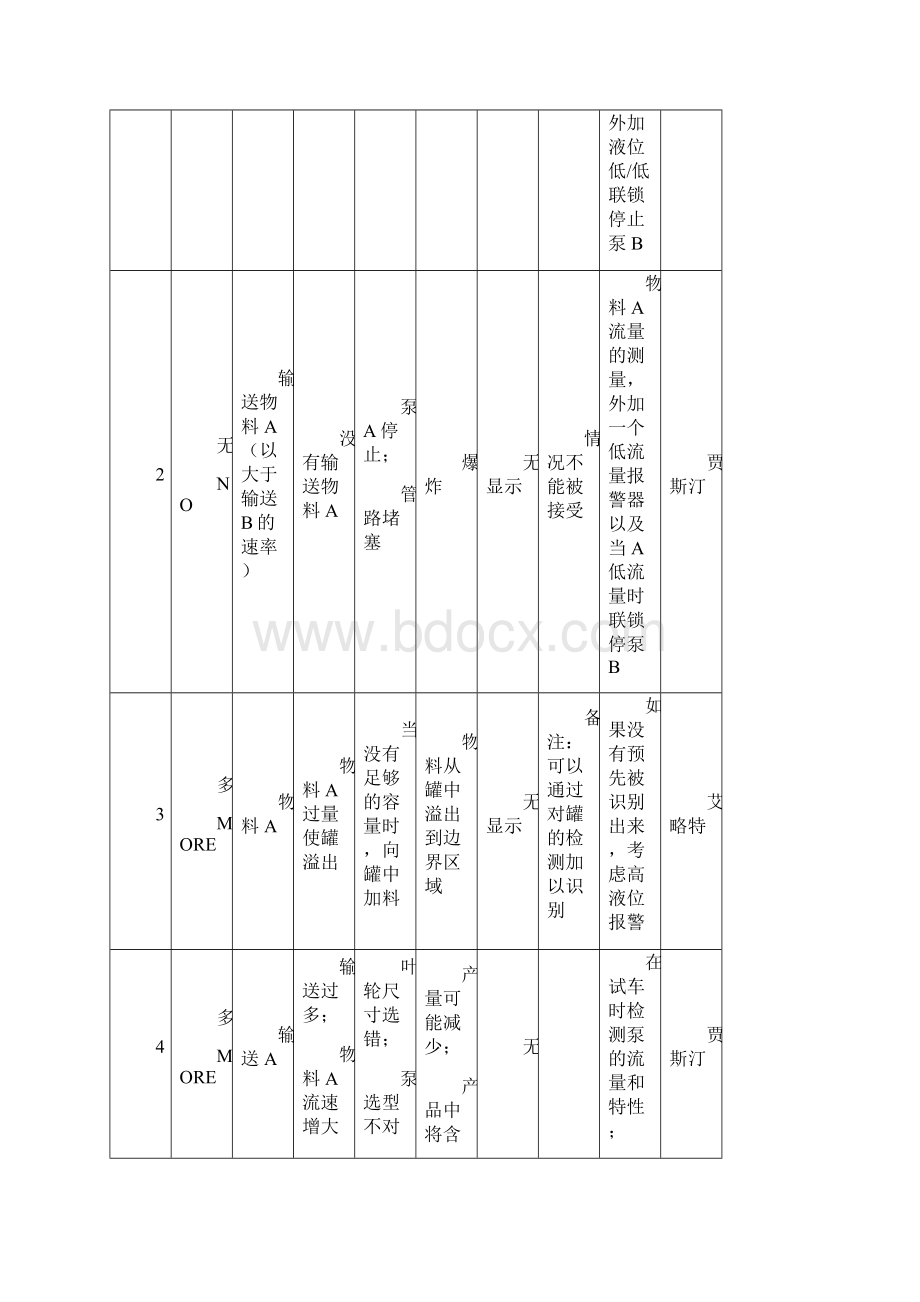 安全评价师考试之危险与危害程度定性评价HAZOP示例.docx_第3页