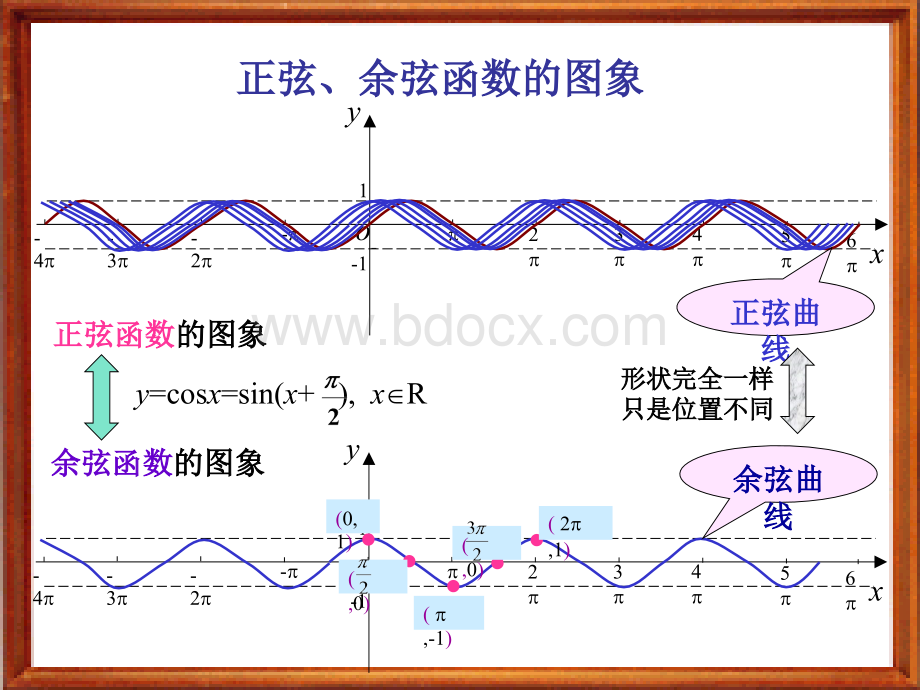 余弦函数图像与性质.ppt_第2页