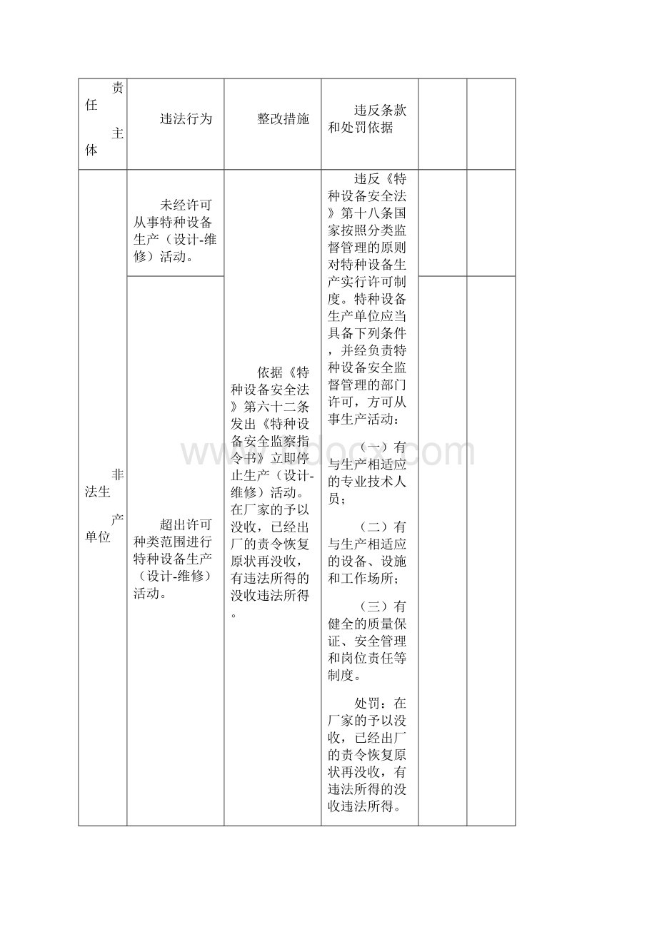 特种设备违法行为定性与处罚对照表之欧阳育创编.docx_第2页