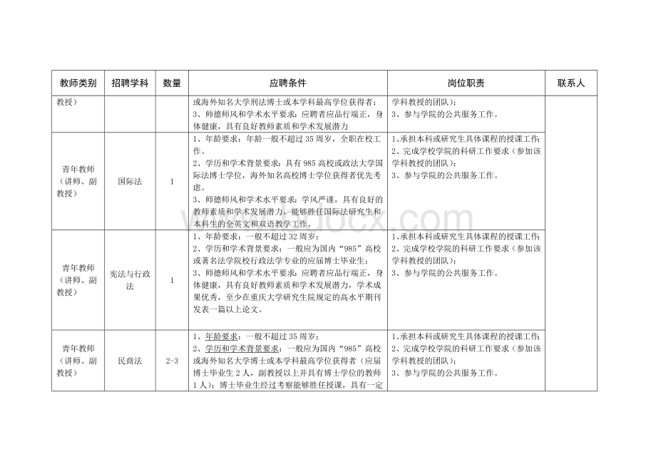 重庆大学法学院2015-2016学年度教师岗位人员招聘需求计划表Word下载.doc_第2页