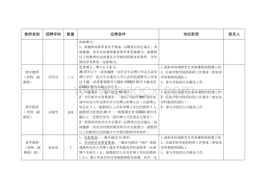 重庆大学法学院2015-2016学年度教师岗位人员招聘需求计划表Word下载.doc_第3页