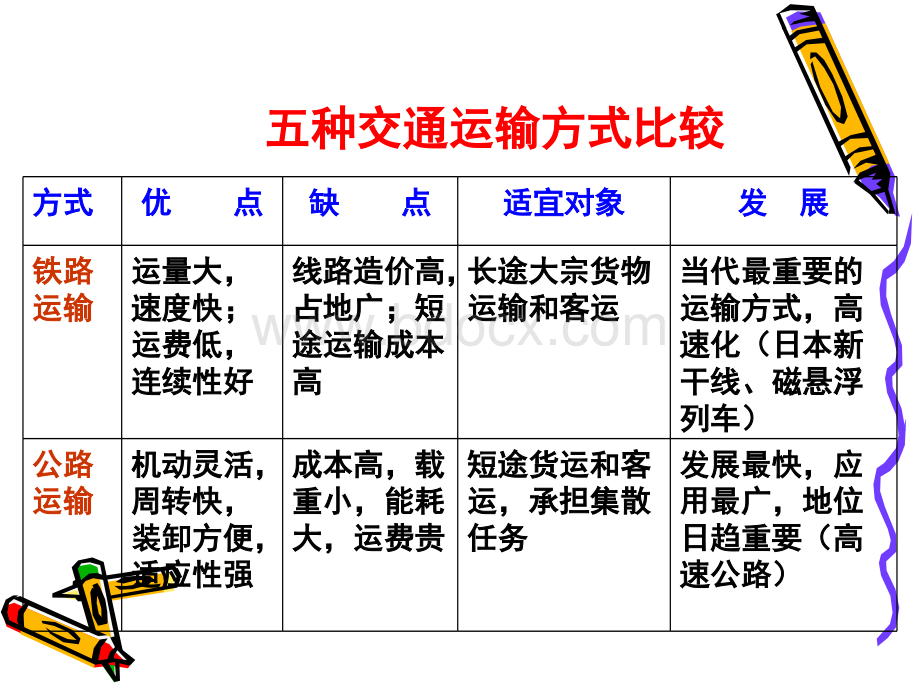 《中国的交通运输业》公开课PPT格式课件下载.ppt_第2页