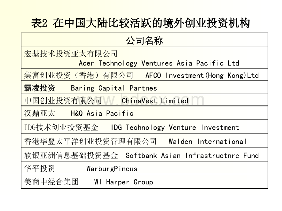 风险投资公司PPT文档格式.ppt_第3页