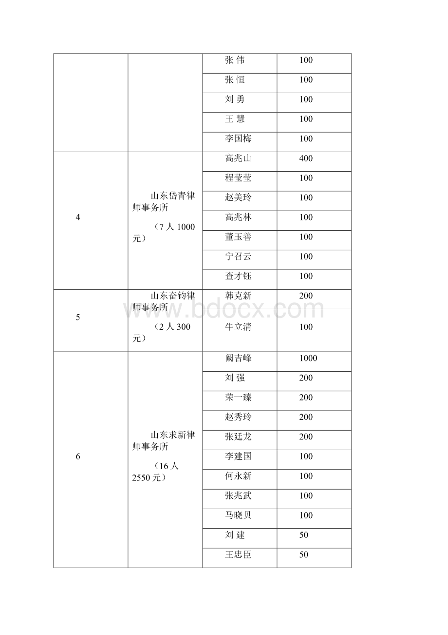 泰安律师协会大爱无疆情系灾区募捐活动捐款明细.docx_第2页