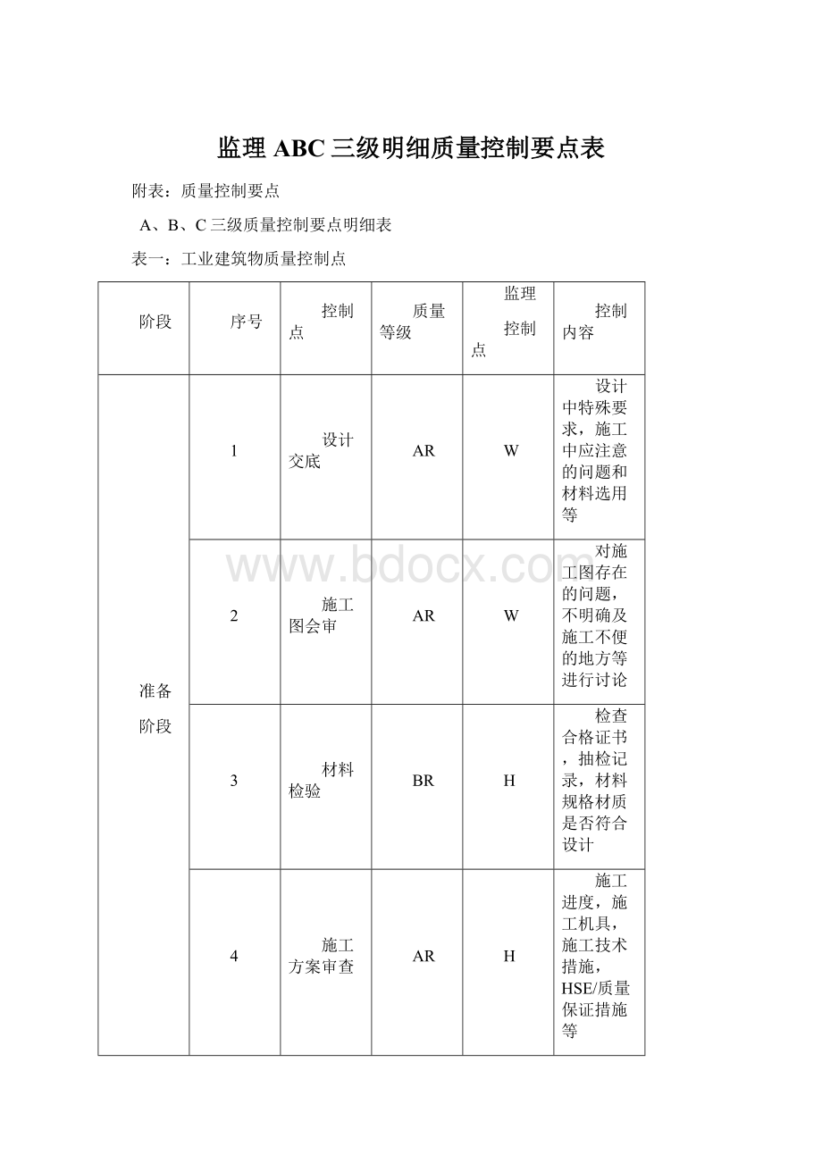 监理ABC三级明细质量控制要点表Word文档格式.docx_第1页