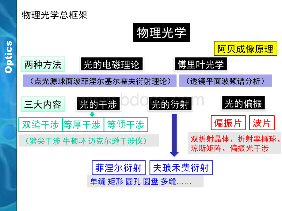 物理光学复习课.ppt_第2页