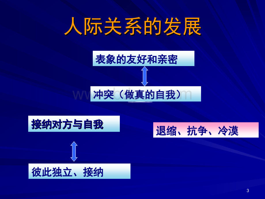 同济医学院《压力与应对》课件-人际沟通第三次课优质PPT.ppt_第3页