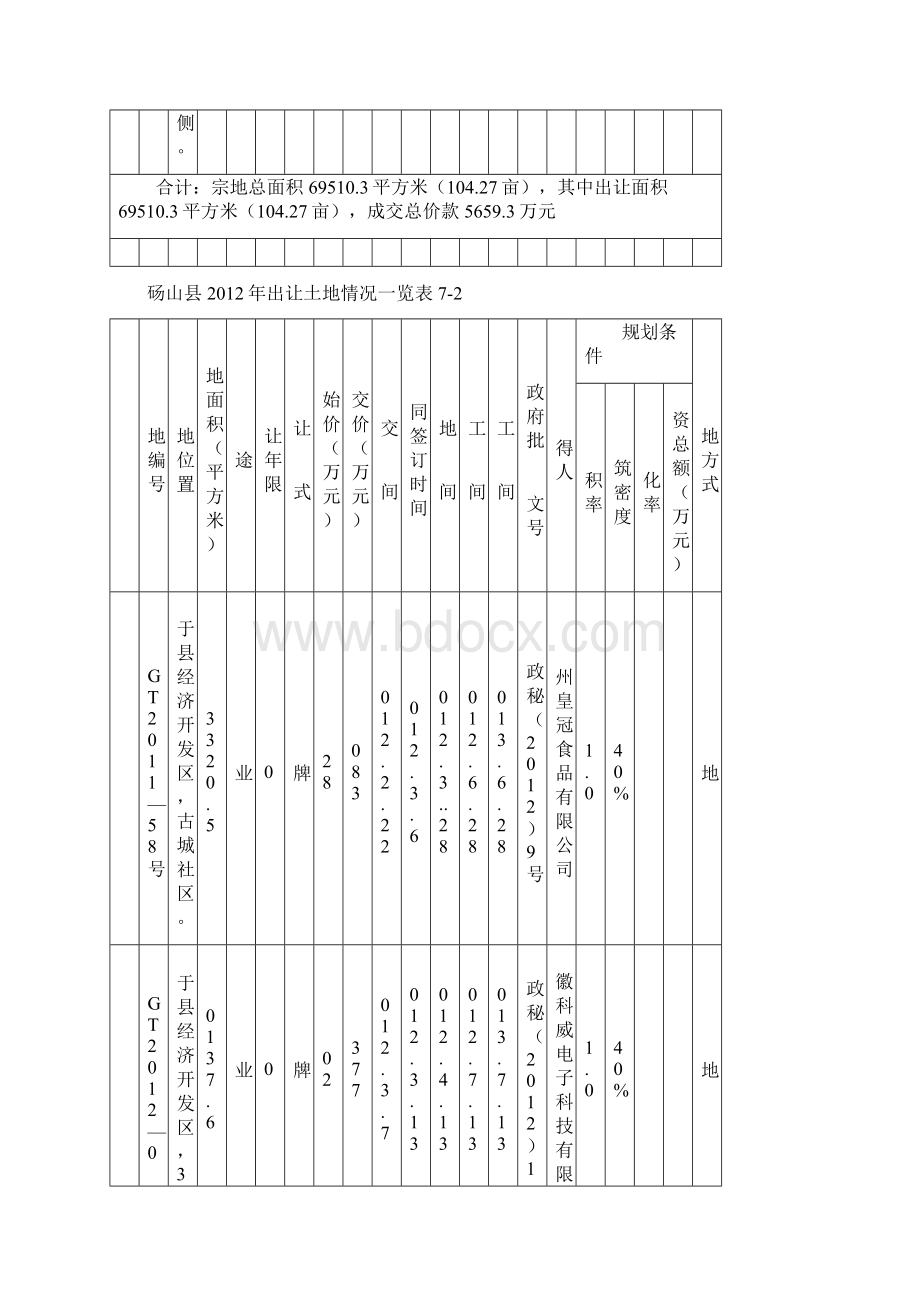 砀山国有建设用地使用权出让台账.docx_第3页