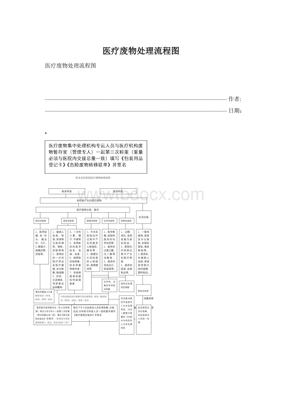 医疗废物处理流程图.docx