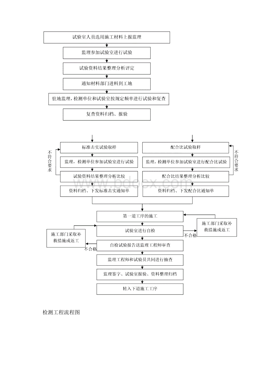 公路试验室工作流程图.docx_第2页