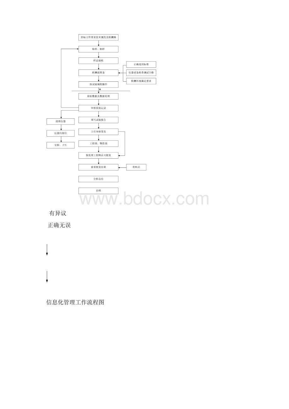 公路试验室工作流程图.docx_第3页