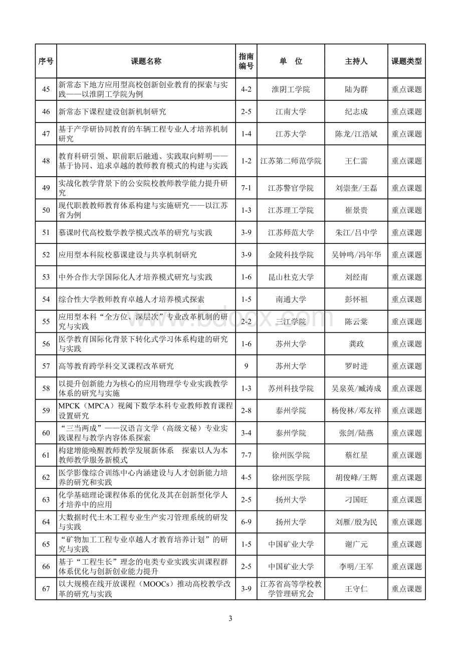 江苏省高等教育教改研究立项课题评选结果表格文件下载.xls_第3页