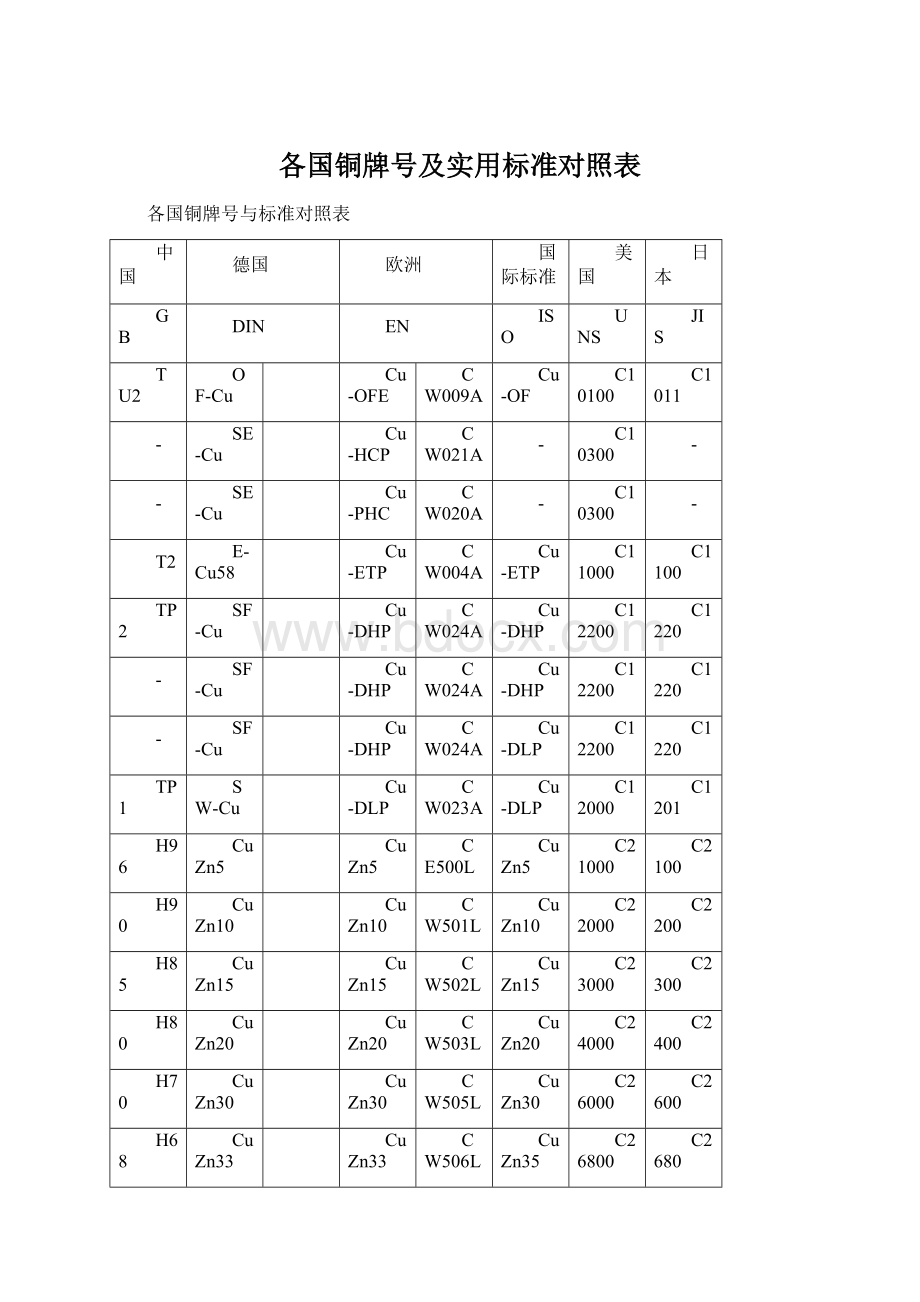 各国铜牌号及实用标准对照表Word下载.docx_第1页