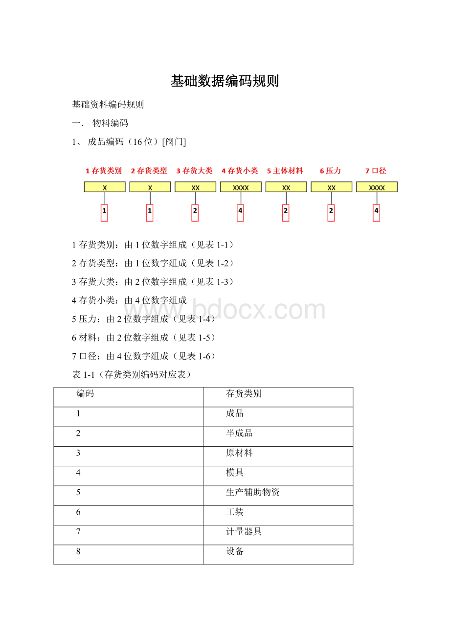 基础数据编码规则.docx