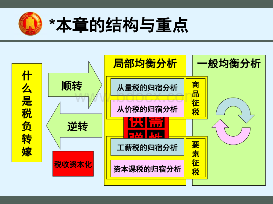 财政学课件13税收转嫁与归宿优质PPT.ppt_第2页