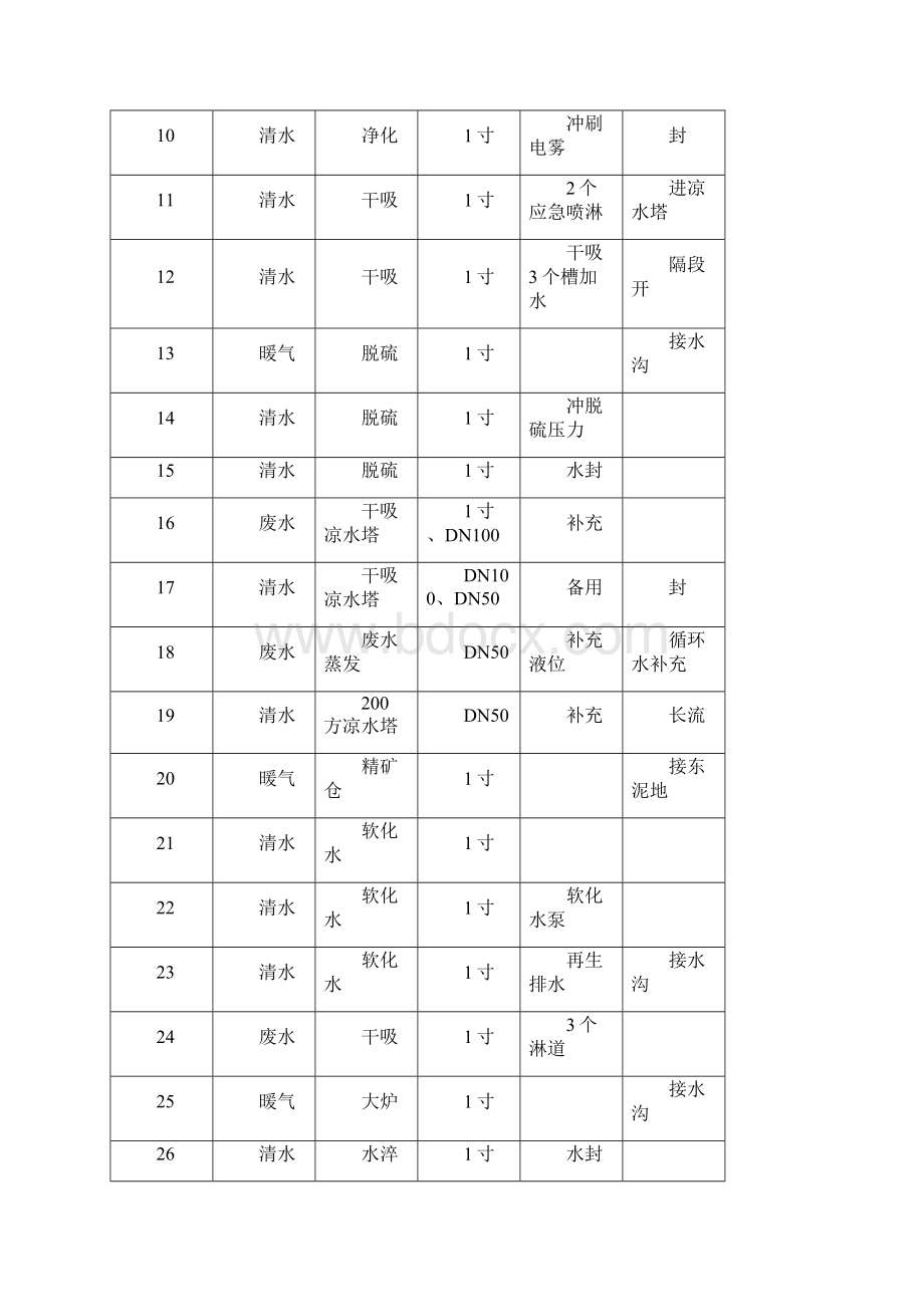 废水清水管路讲解.docx_第3页